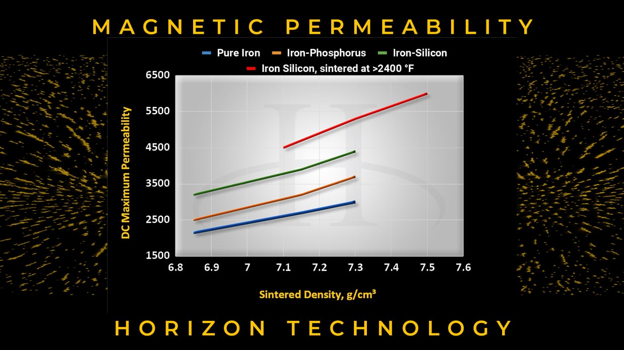 CHART Permeability of Popular Iron Powder Types